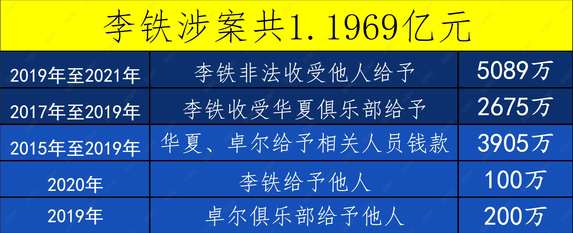 年度十大热点：梅罗缺席中国行引热议 李铁被判20年 西阿笑傲夏天